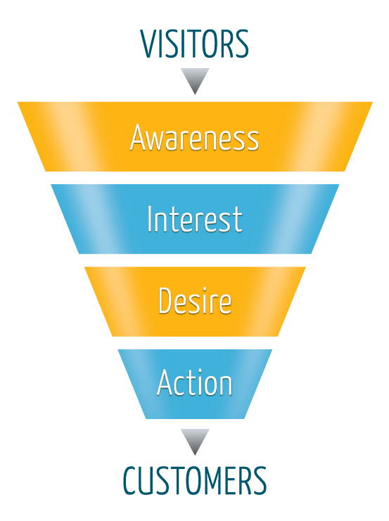 the conversion rate funnel